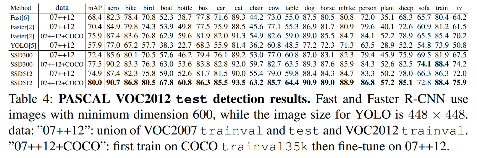 【SSD论文解读】 论文中用到的数据集：Pascal VOC、MS COCO、ImageNet_论文中的数据集-CSDN博客