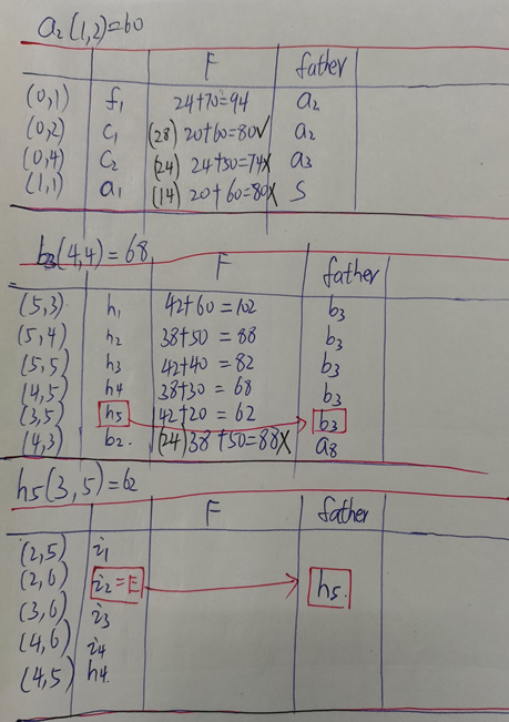 A*算法（超级详细讲解，附有举例的详细手写步骤）「建议收藏」