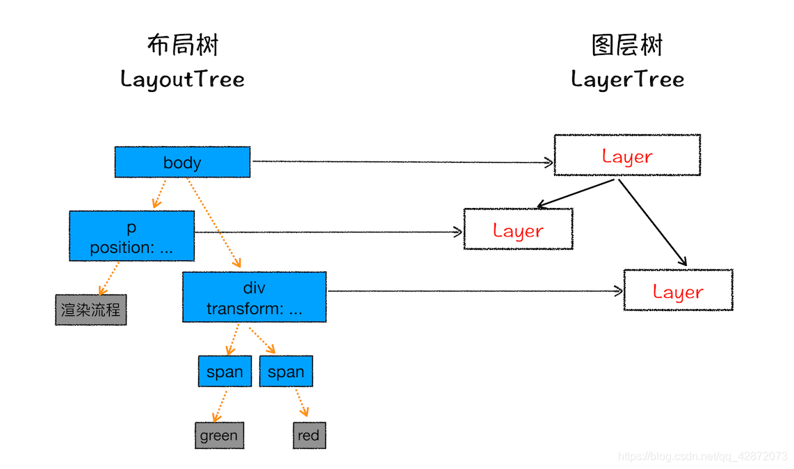 布局树和图层树关系图