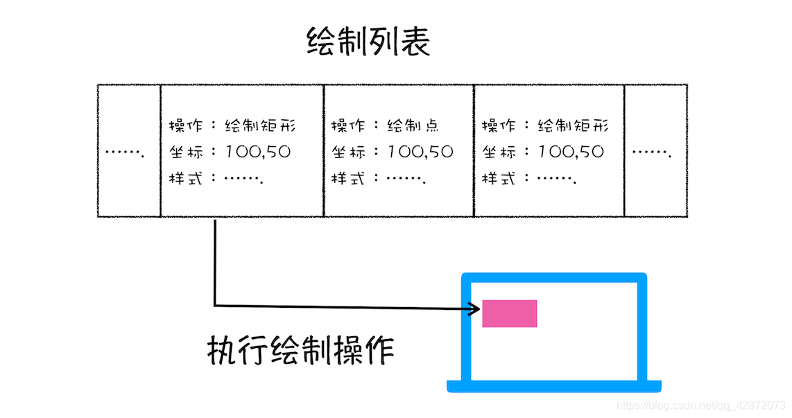 绘制列表