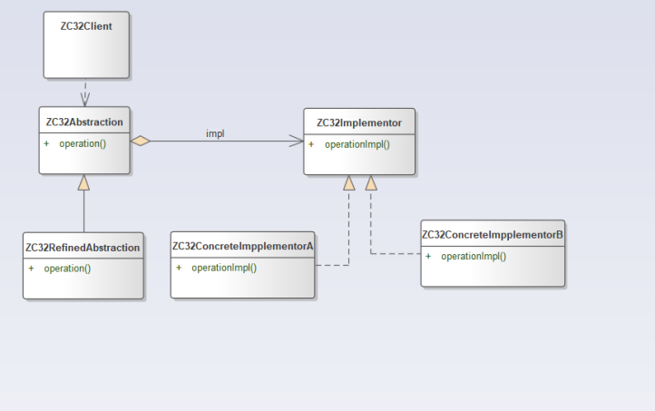 桥接模式结构视图
