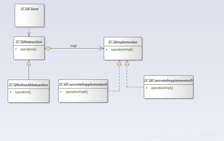桥接模式结构视图