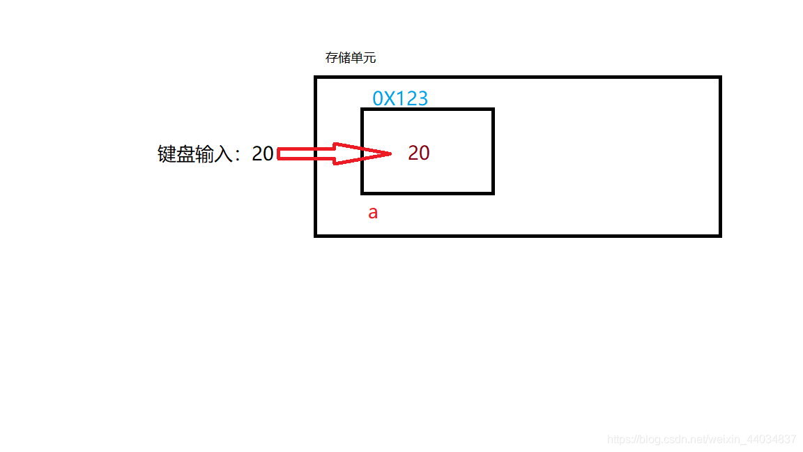 输入scanf