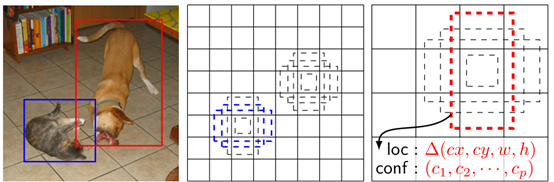 图片的真实值(左)，8×8特征图(中)，4×4特征图(右)