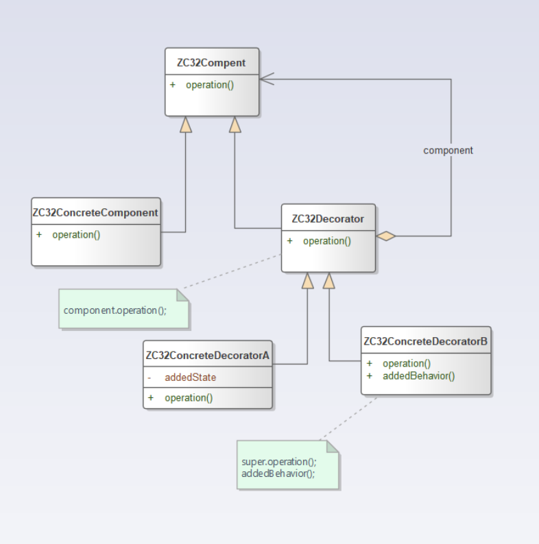 装饰者模式之结构视图