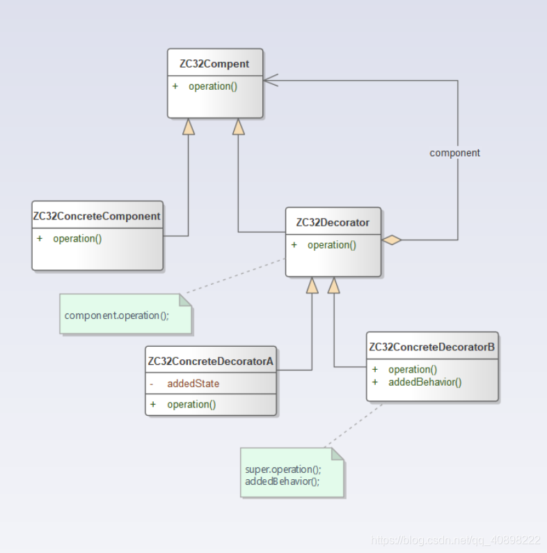 装饰者模式之结构视图