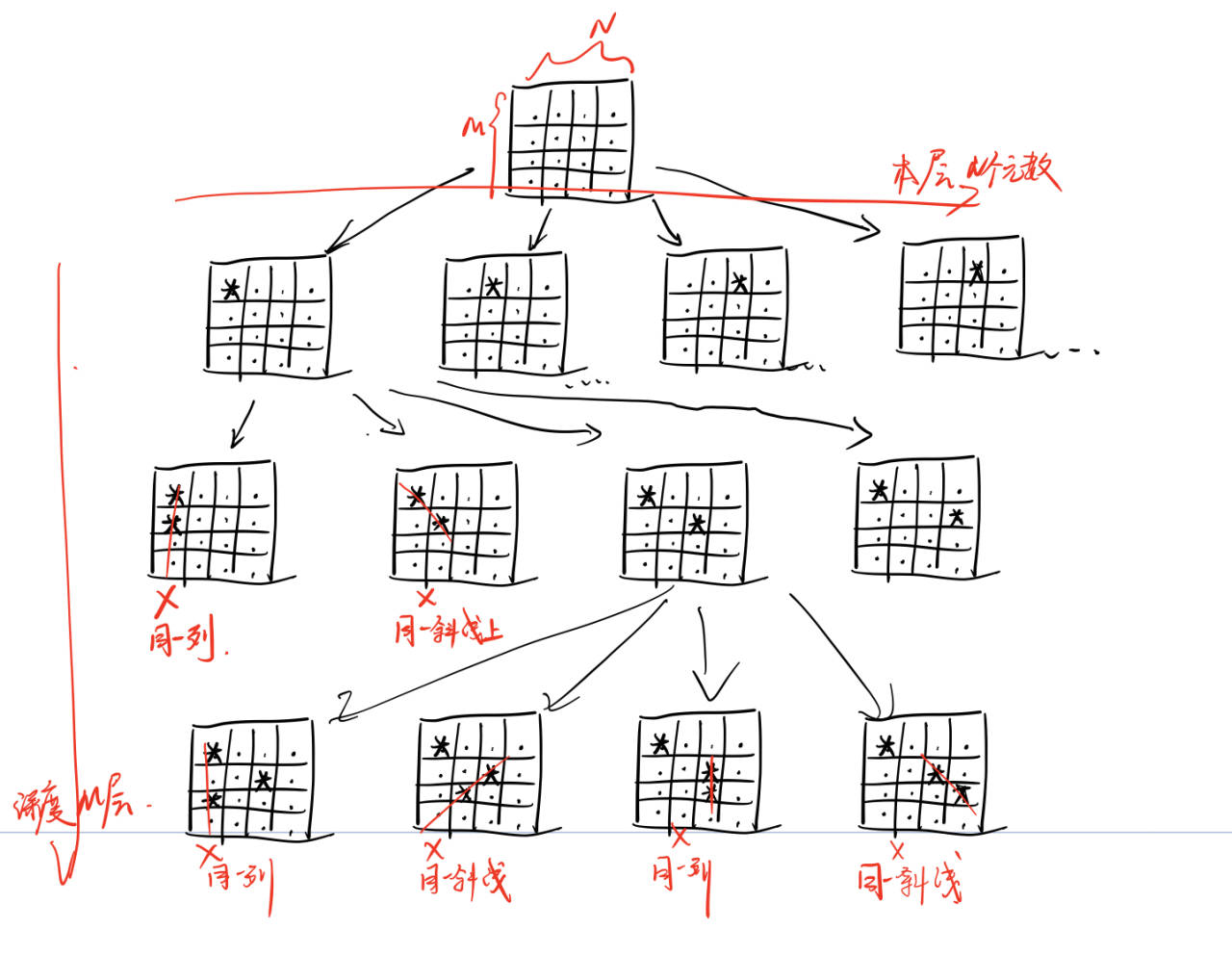 leetcode 51. N 皇后 思考分析