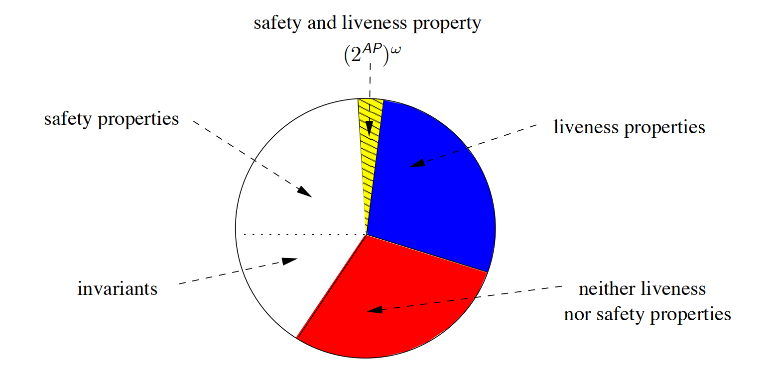 【系统分析与验证笔记】线性时间（Linear-Time，简称LT）-CSDN博客