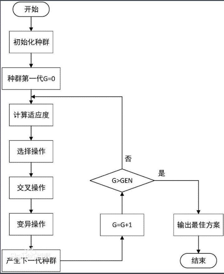 遗传算法之八皇后问题