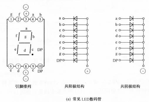 文章标签: 单片机 版权 数码管静态显示和动态显示 数码管 共阳和共阴