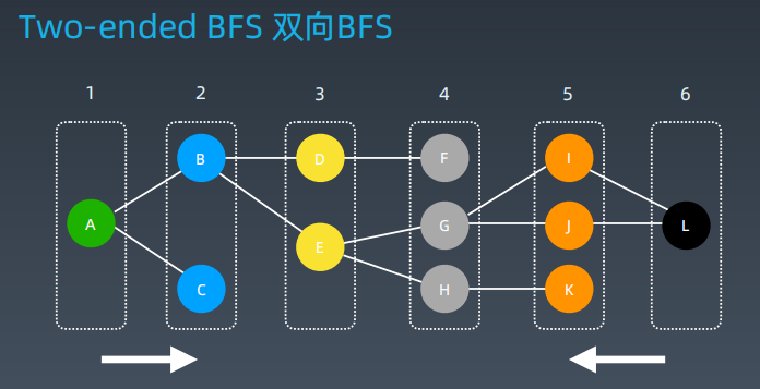 算法刻意练习之dfsbfs双向bfs剪枝