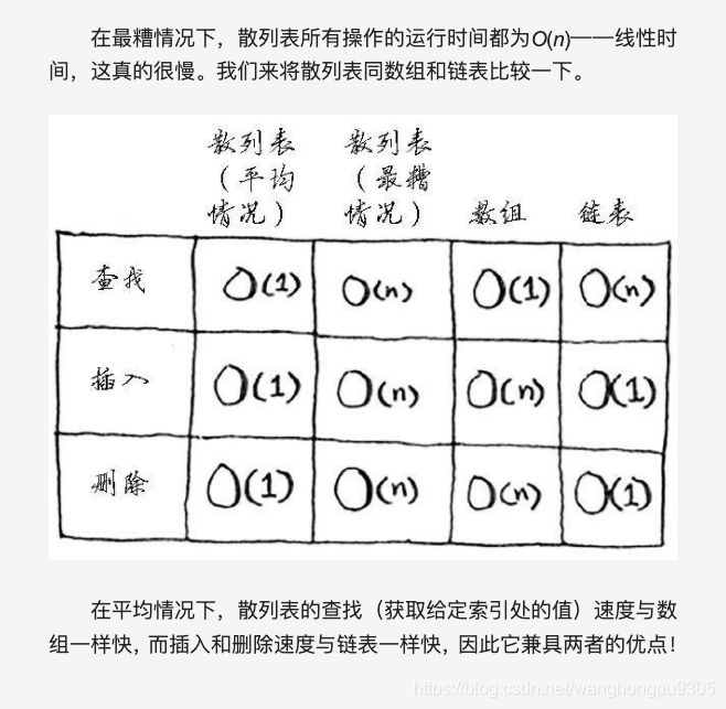 算法学习笔记----散列表