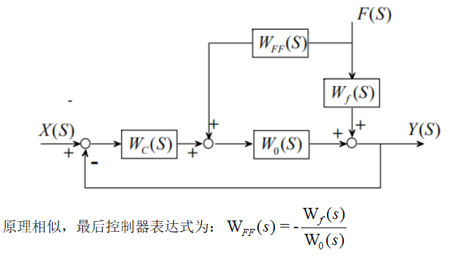 部分先进控制技术的原理及推导（1）-CSDN博客