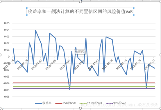 金融数据分析 实验四 金融风险价值计算