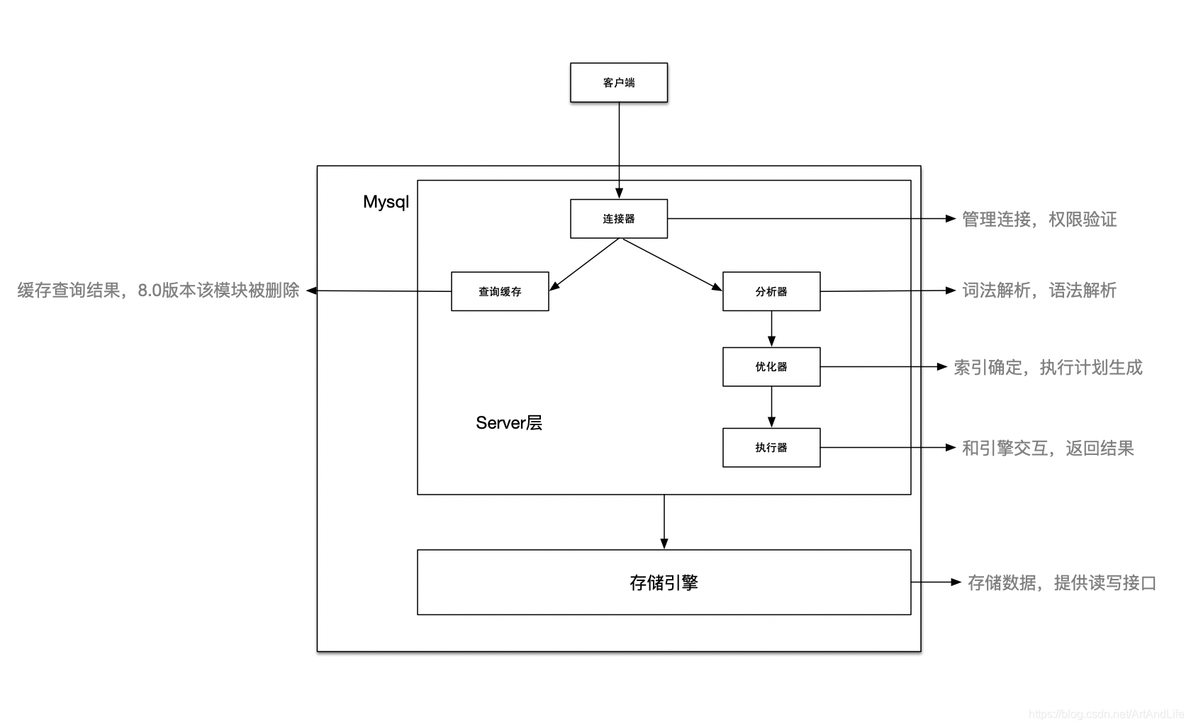 MySQL鸟瞰图