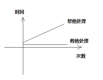 《咸鱼时间管理法》之授人以鱼与授人以渔