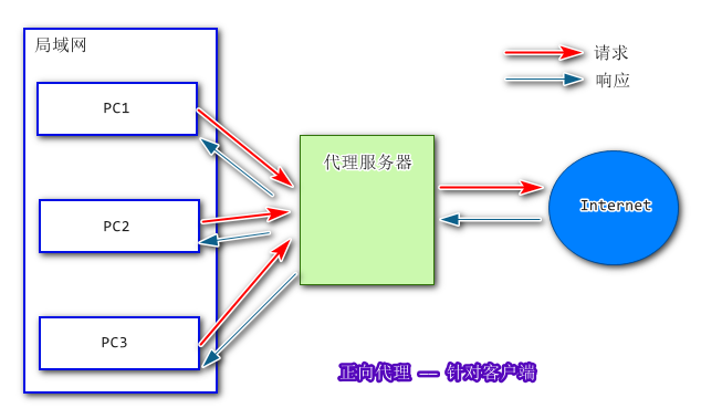 正向代理 正向代理