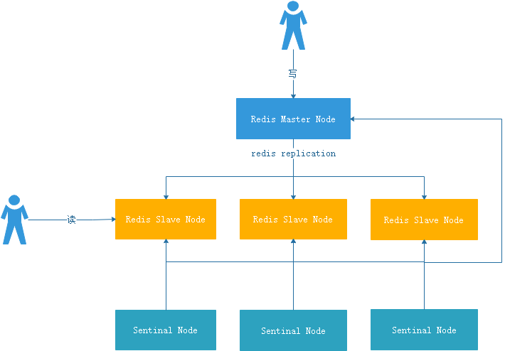 深入剖析Redis高可用之Sentinal（哨兵）原理