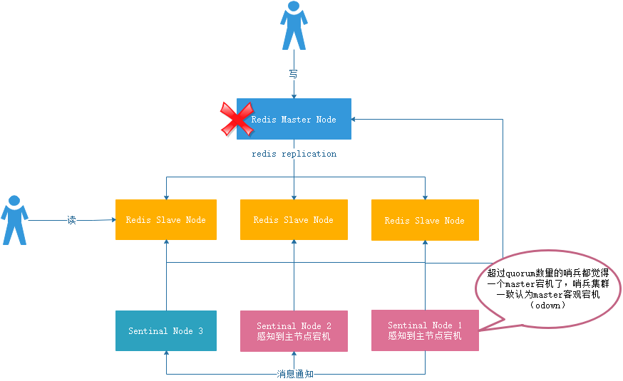 深入剖析Redis高可用之Sentinal（哨兵）原理