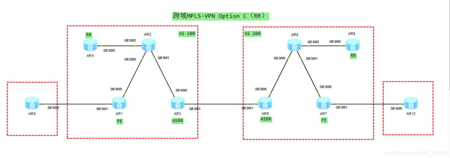 Lab1 跨域MPLS-虚拟专网 Option C (RR)配置详解