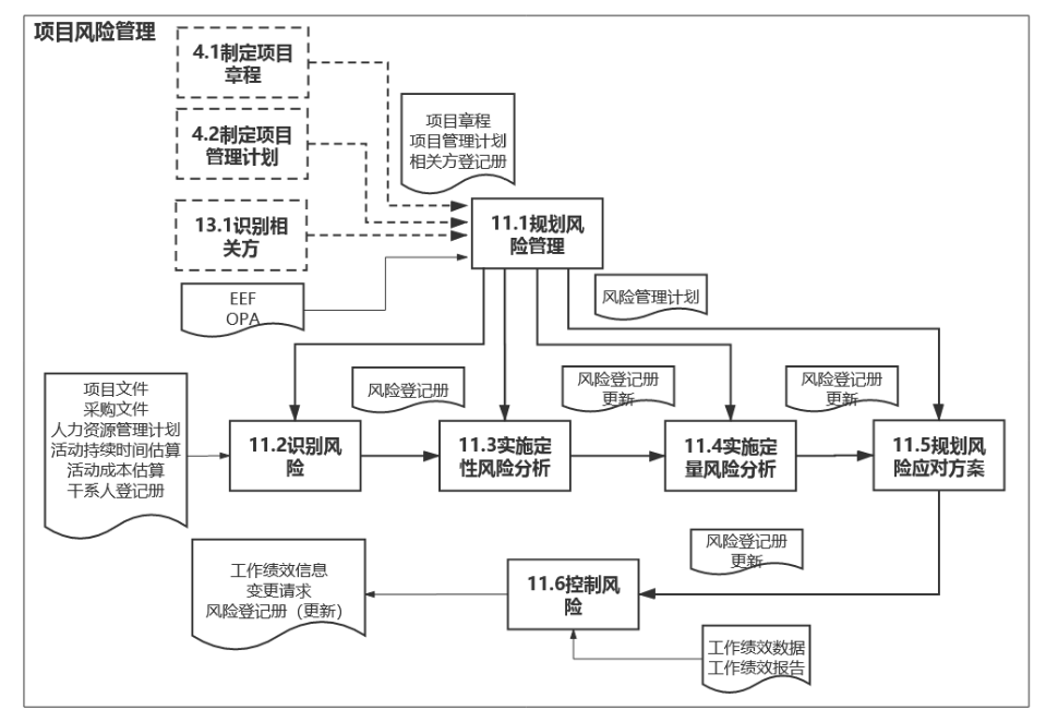 pmp 考点 第十一章 项目风险管理