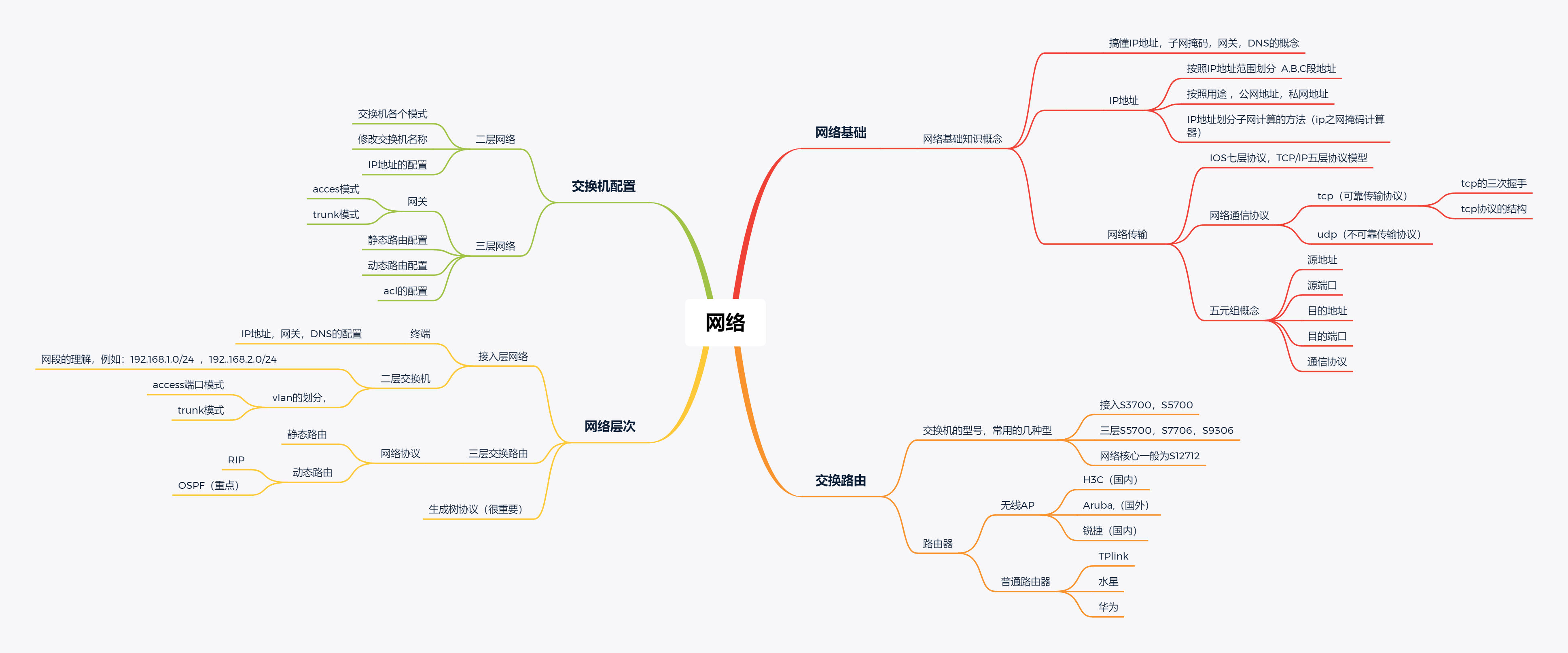 网络学习思维导图