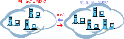 TCP/IP進行通訊的示意圖