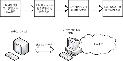 智能网联汽车信息安全实训平台-TSP云平台的文件包含漏洞实验