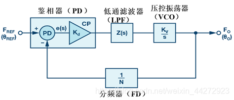 图1 锁相环原理框图