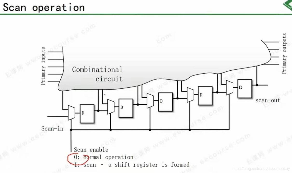 DFT实训教程笔记1(bibili版本)- introduction to DFT& DFT Architecture_synopsys ...