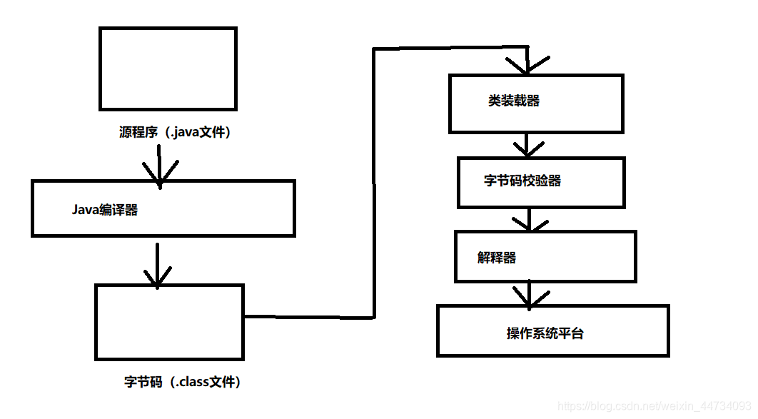 Java程序运行机制