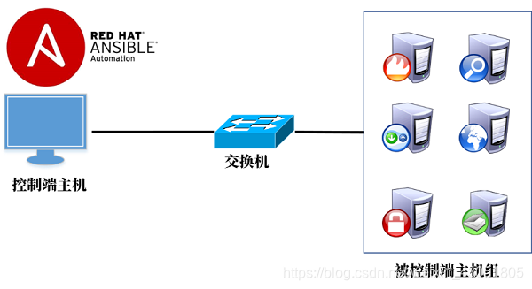 如何连接到服务器 watermark,type_ZmFuZ3poZW5naGVpdGk,shadow_10,text_aHR0cHM6Ly9ibG9nLmNzZG4ubmV0L3dlaXhpbl80MzA1MTgwNQ==,size_16,color_FFFFFF,t_70