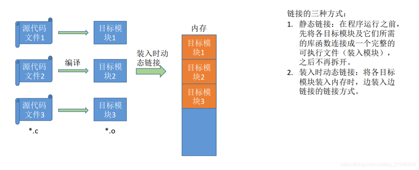 装入时动态链接