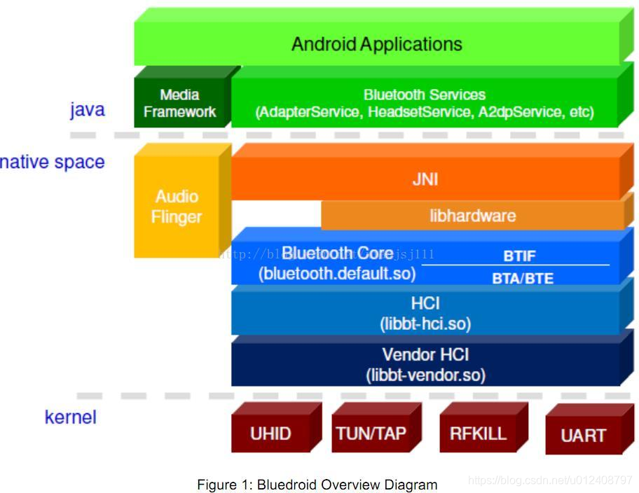 Android Bluetooth架构_com.android.bluetooth-CSDN博客