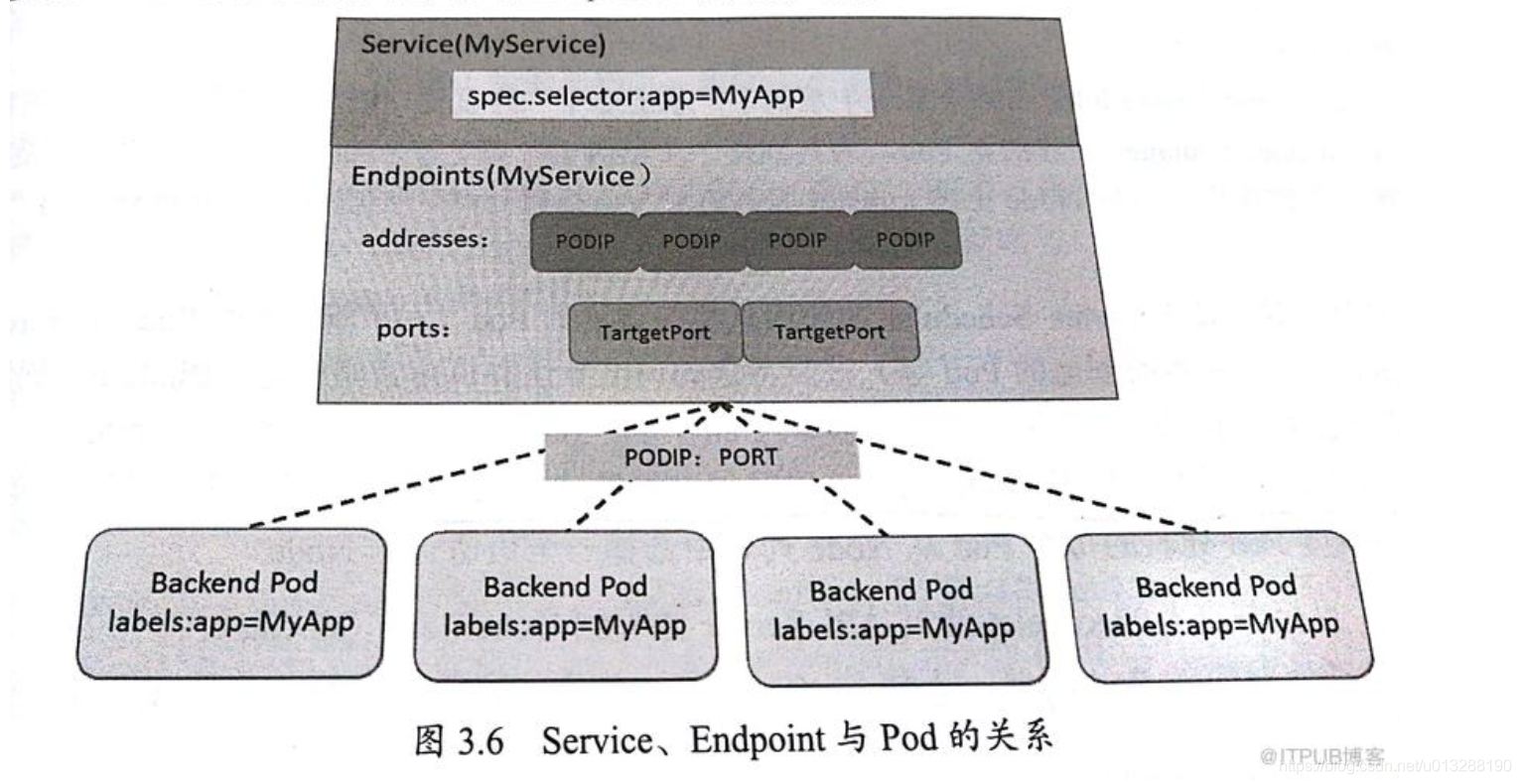 Linux Endpoints kubernetes endpoints是什么-CSDN博客
