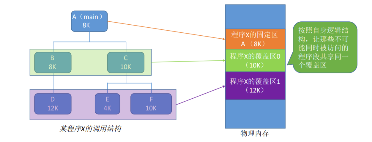 该程序中同层次的一次只能执行一个,比如B、C不能同时执行