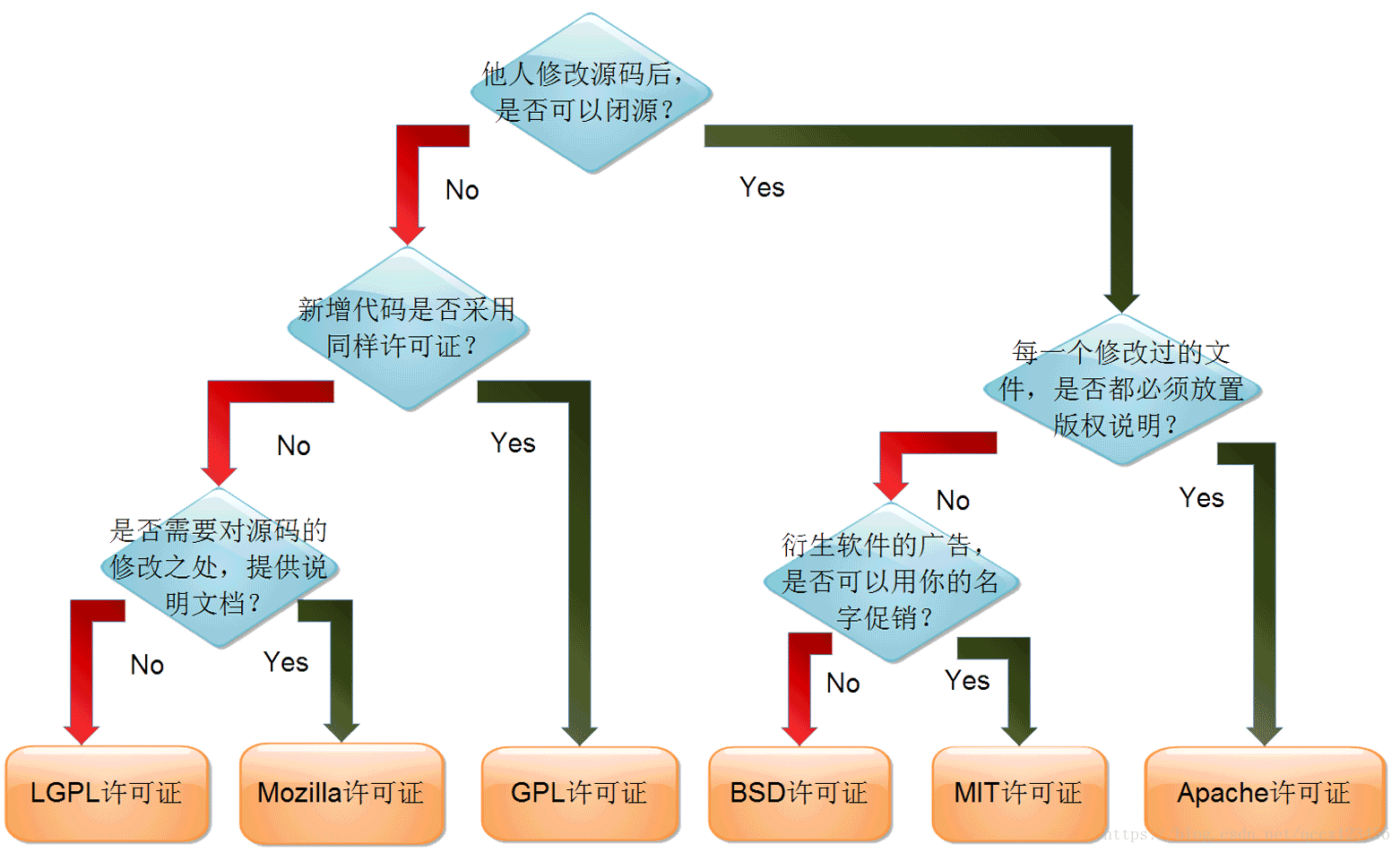 区别