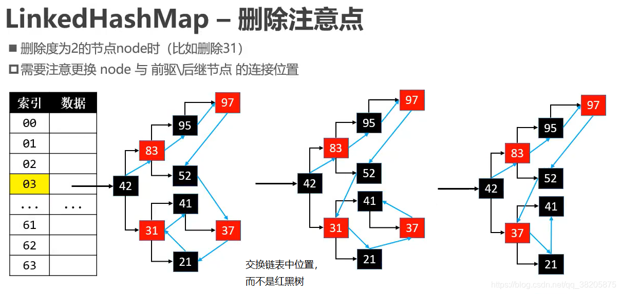 LinkedHashMap删除细节