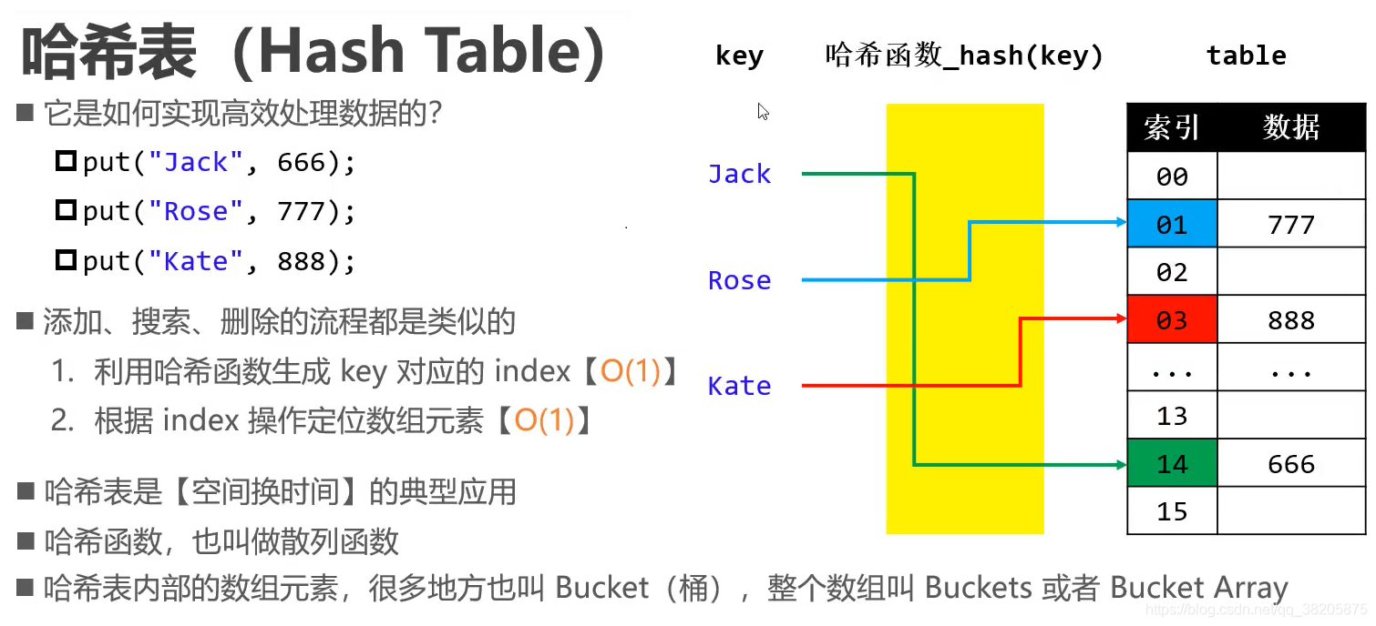 哈希表