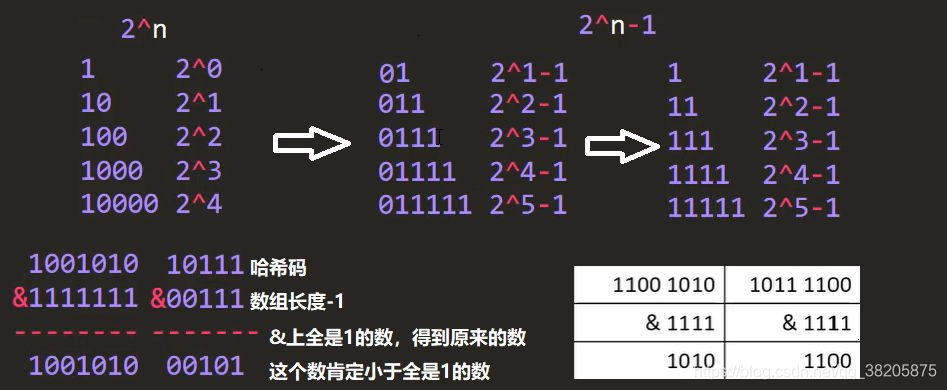 哈希函数位运算