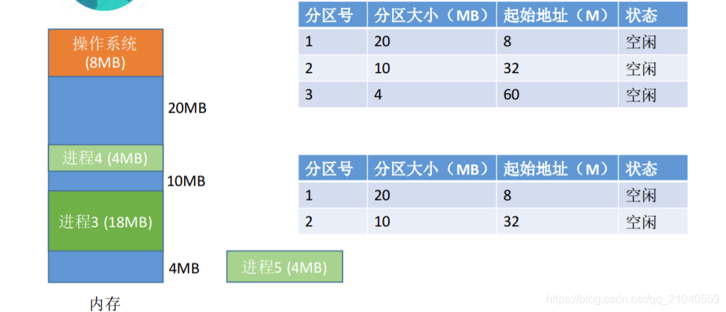 此时要分配进程5