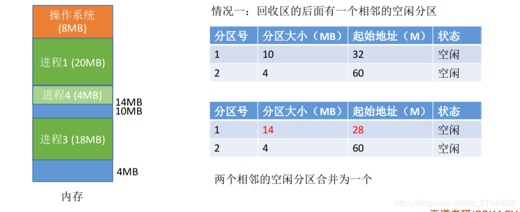 情况1(此时回收进程4)