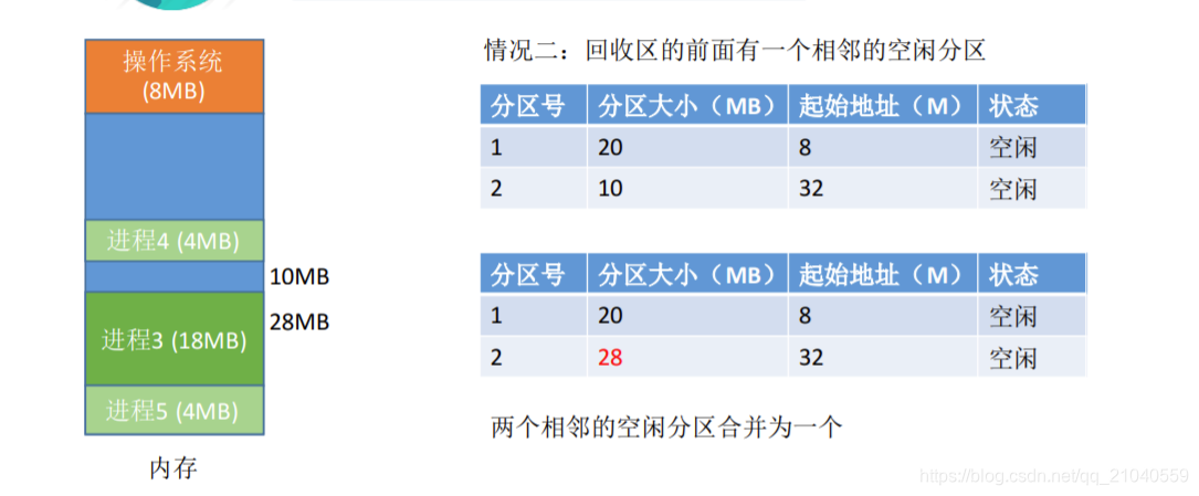 情况2(此时回收进程3)