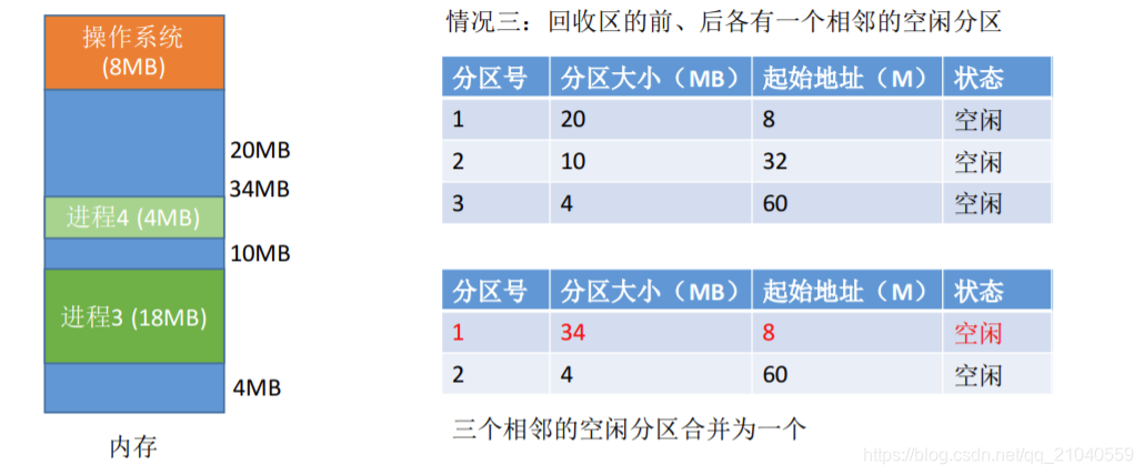 情况3(此时回收进程4)