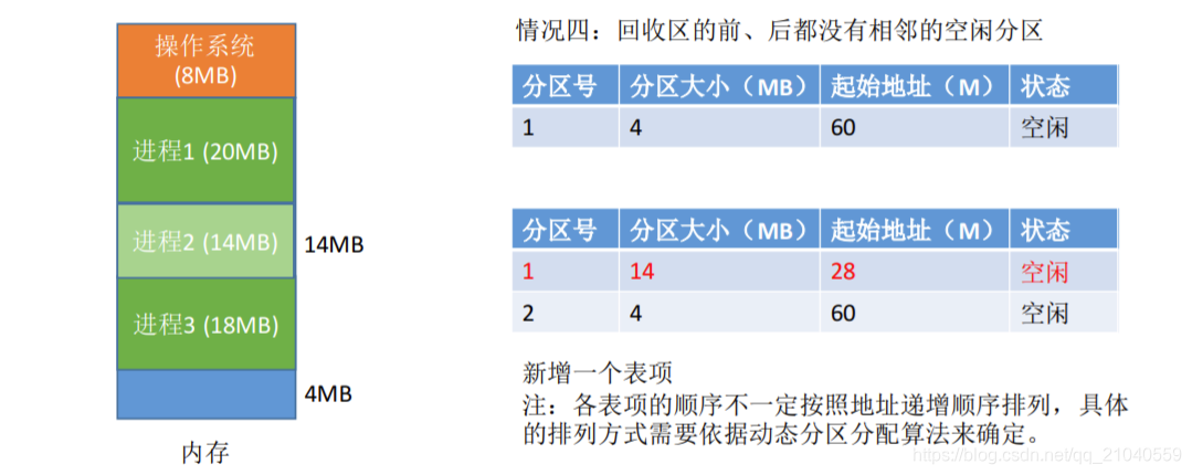 情况4(此时回收进程2)
