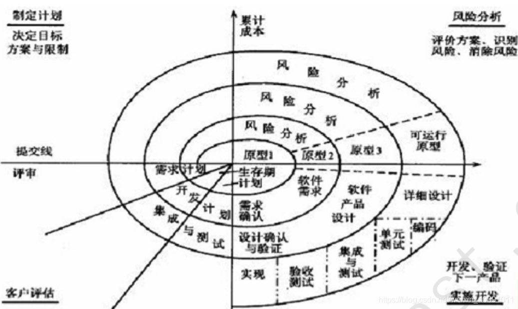 3,螺旋模型