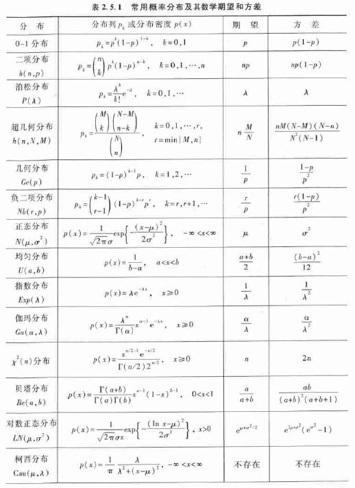 概率密度函数、概率分布函数、常见概率分布