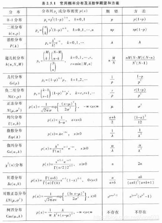 概率密度函数、概率分布函数、常见概率分布