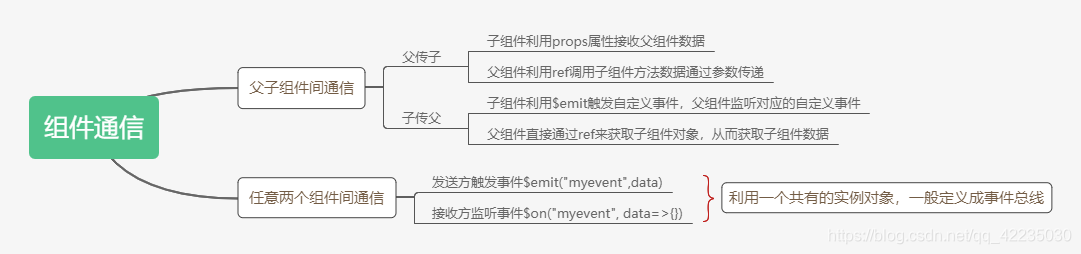 组件通信