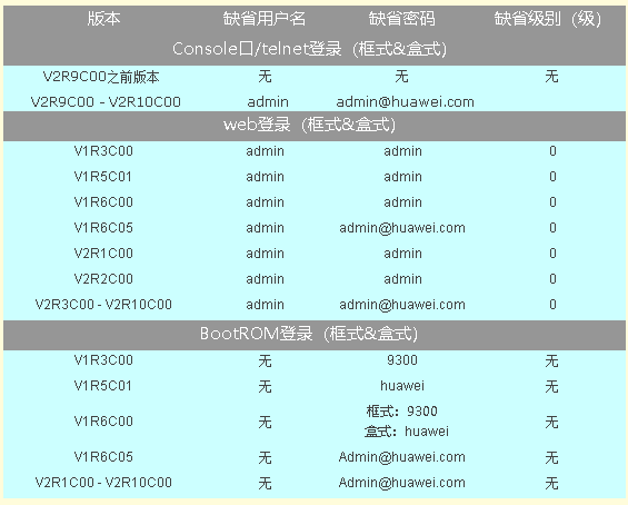 华为交换机用户登录与密码修改